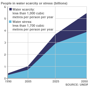 Population in water-stressed and water-scarce areas