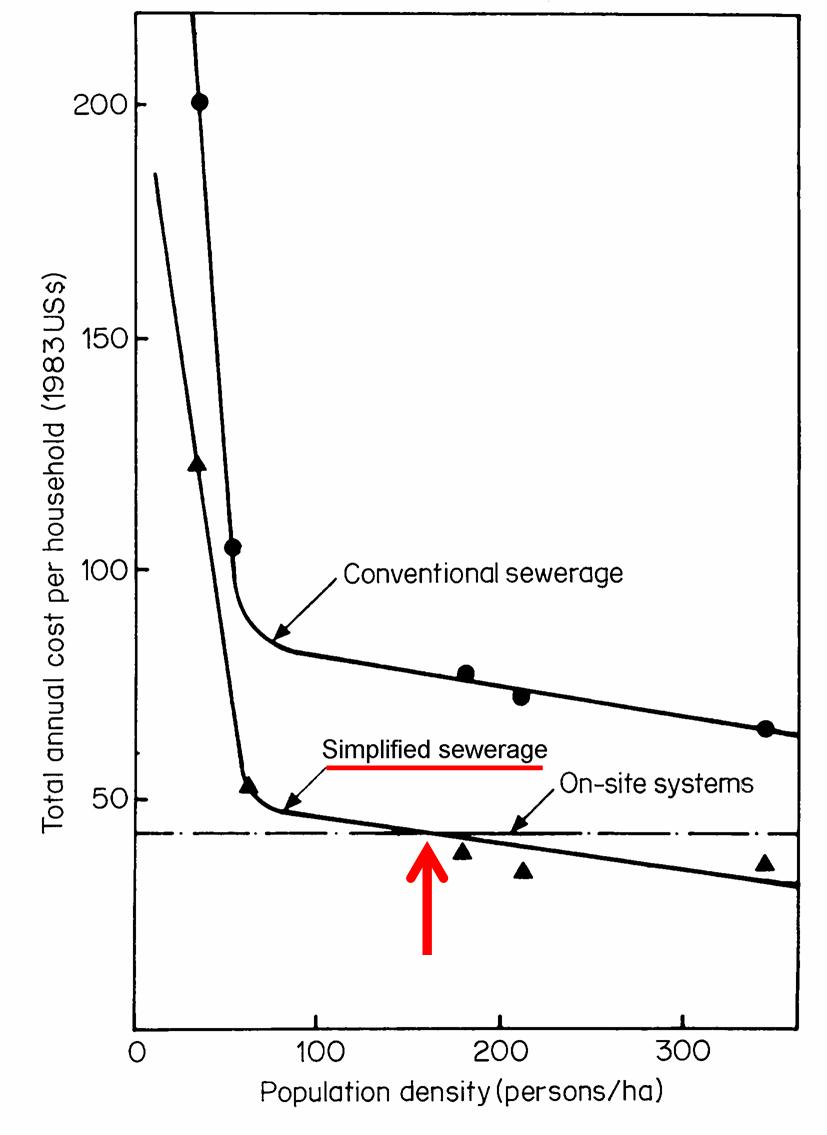 Graph of sewerage and on-site sanitation costs vs. population density