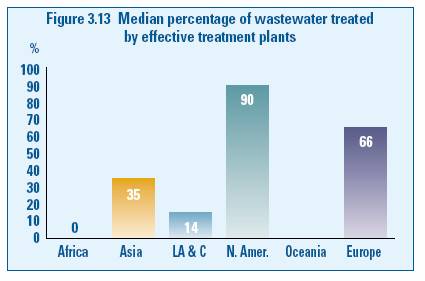 Extent of effective wastewater treatment