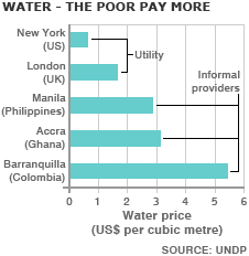 The poor pay more for water