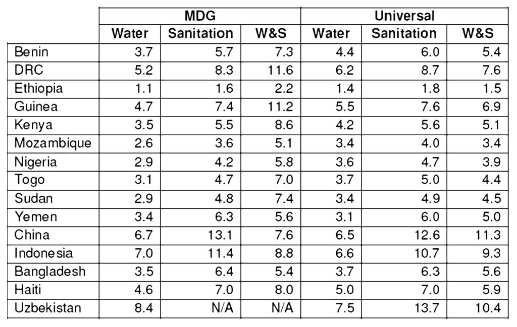 Table of benefit-cost ratios for water and sanitation investments